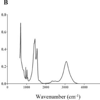 A UVVis Transmission Spectrum Of ZnO NPs B FTIR Transmission