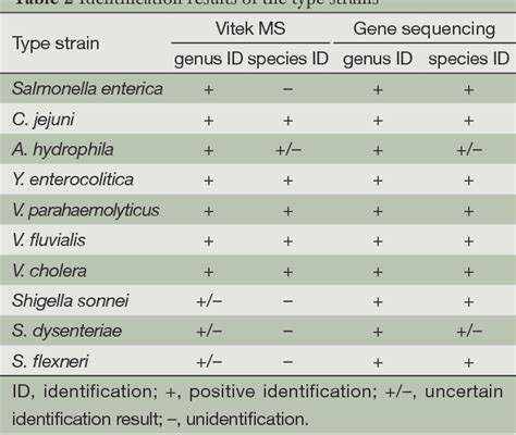 Table 1 From Comparison Of Maldi Tof Ms Gene Sequencing And The Vitek 2 For Identification Of