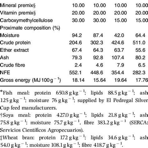 Pdf Protein Requirements Of Nile Tilapia Oreochromis Niloticus Fry Cultured At Different