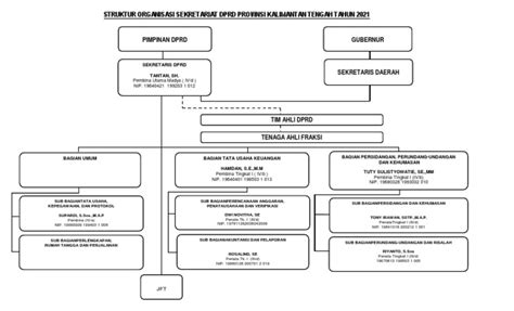 Struktur Organisasi Sekretariat Dprd Provinsi Kalimantan Tengah 2018 Pdf