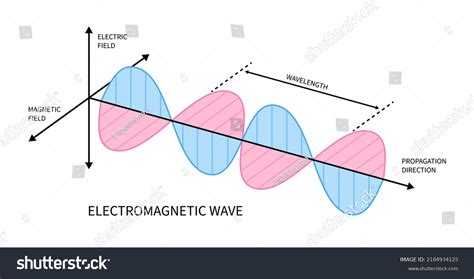 Electromagnetic Spectrum Speed Of Waves