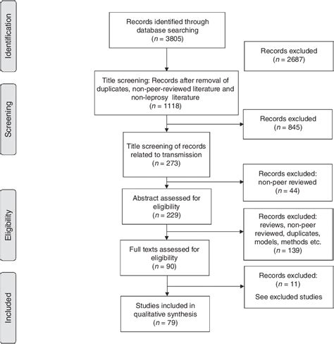 Figure 1 From Current Knowledge On Mycobacterium Leprae Transmission A