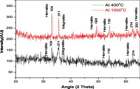 Synthesis Of Iron Oxide Nanoparticles By Solgel Technique And Their