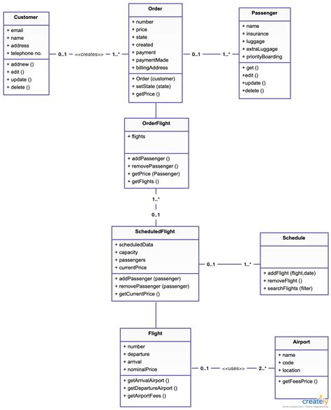 Class Diagram Flight Reservation System Diagram Reservation