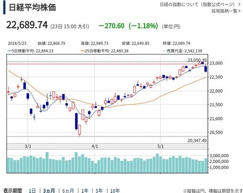 【株式前場値動き】前場の日経平均は続落、短期筋先物売りで一時300円超安【523 株価】【300円超下げ】