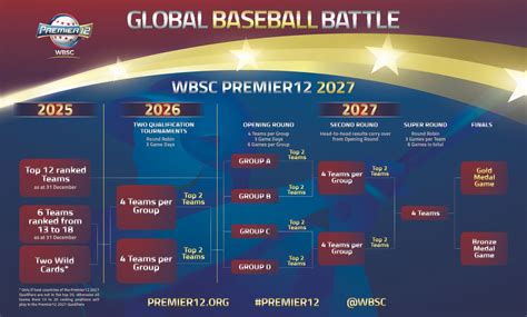 Actualizaci N Del Ranking Mundial De B Isbol Masculino Wbsc Konami