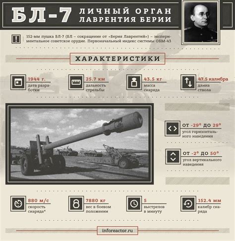 152-мм пушка БЛ-7. Инфографика