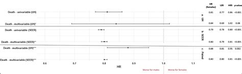 Sex Differences In Lung Cancer Treatment And Outcomes At A Large Hybrid