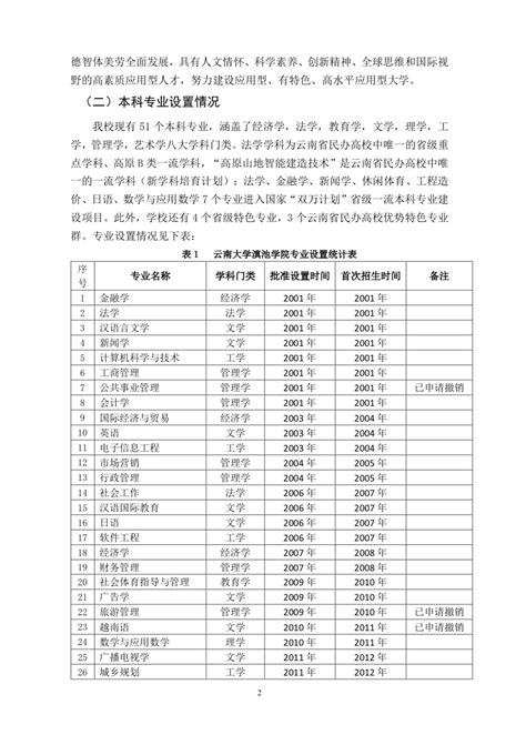 2021—2022学年本科教学质量报告 云南大学滇池学院