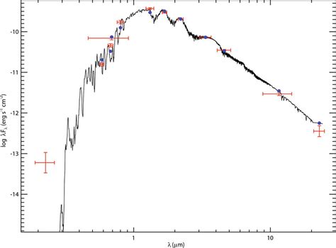 Best Fit Spectral Energy Distribution For Lhs 3844 The Red Points Are