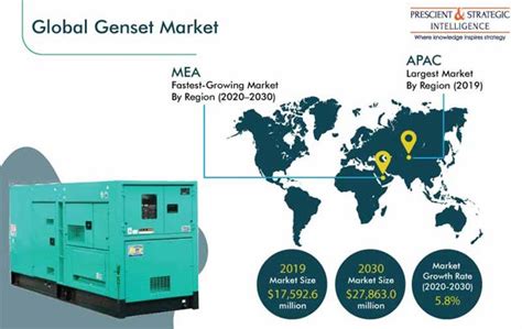 Global Genset Market Size Generator Industry Forecast 2020 2030