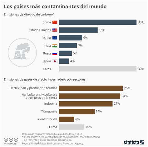 Infografía Los Países Que Más Contaminan El Aire Paises