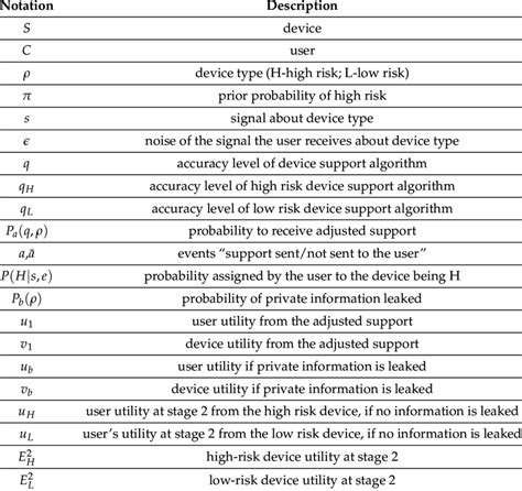 list  notations   model  scientific diagram