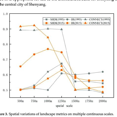 Spatial Variations Of Landscape Metrics On Multiple Continuous Scales