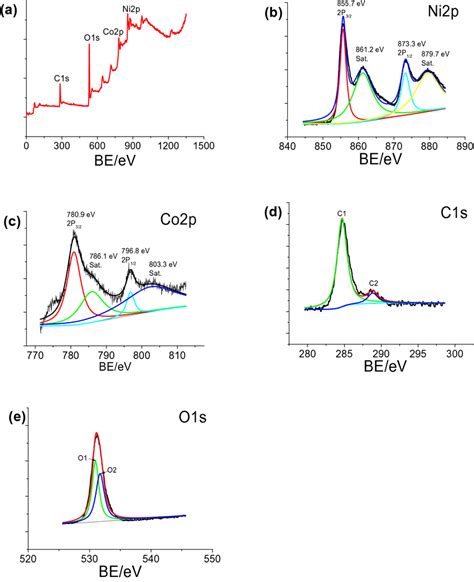 A The XPS Spectrum Of NiCo DH RGO NiF High Resolution XPS Spectra Of B