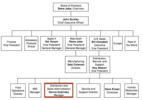 Apple Organizational Structure Chart 2017