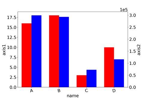 Latex How To Draw Double Y Axis Barplot Graph Like This In Pgfplot