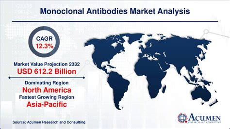 Monoclonal Antibodies Market Size Share Forecast 2032