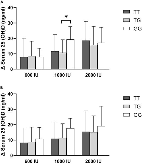 Frontiers Impact Of Daily Vitamin D Supplementation On The Risk Of