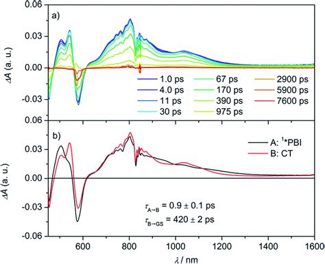 Femtosecond A Transient Absorption Spectra Of The Perylene Cy Pbi