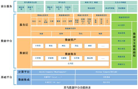 数据中台方案分析和发展方向数据中台演进方向 Csdn博客