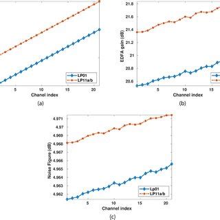 A Attenuation B Erbiumdoped Fibre Amplifiers EDFA Gain And