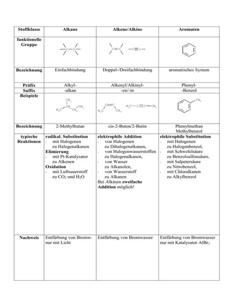 Stoffklasse Alkane Alkene Alkine Aromaten Funktionelle Gruppe