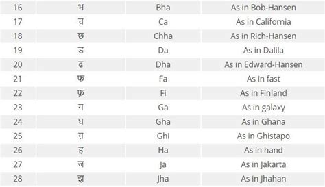 Nepali Language Alphabet