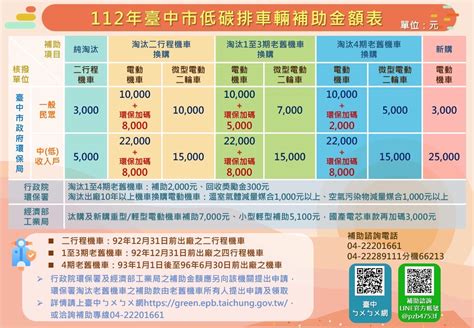 臺中市政府全球資訊網 市政新聞 中市二行程機車補助最後一年 汰換即享環保加碼再抽好禮