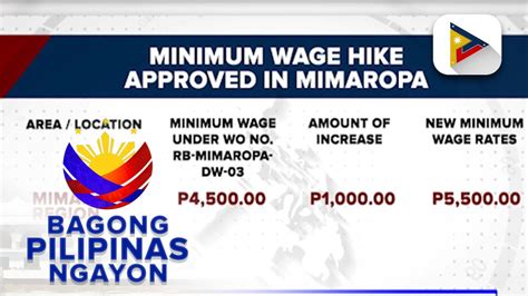 P40 Umento Sa Sahod Ng Minimum Wage Earners Sa Mimaropa Inaprubahan