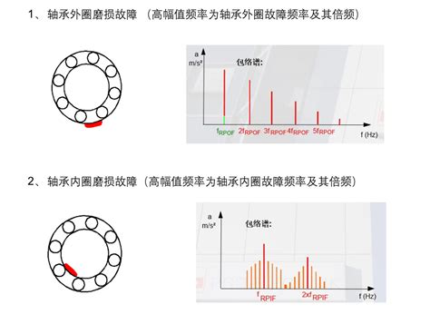 普卢福多功能振动测试分析仪vibxpert Ii对轴承故障测试分析 上海垂智供应链科技有限公司