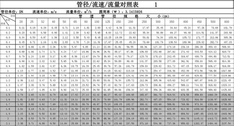 水及气体流量计算方式及相对应表word文档免费下载文档大全