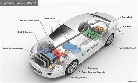 Battery Electric Vehicles Vs Hydrogen Fuel Cells A Detailed Comparison