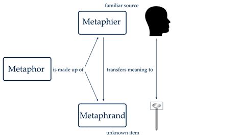 Metaphor And Its Importance To Human Consciousness