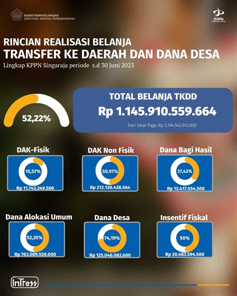 Press Release Realisasi Penyerapan Angggaran Sampai Dengan Juni