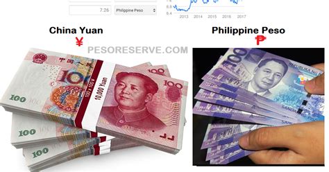 Asia Chinas Yuan Top 2nd Philippine Peso Real Effective Exchange