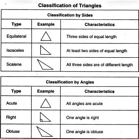 Identifying Types Of Triangles Worksheets