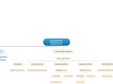 Las Sucesiones Num Ricas Y Las Progresione Mind Map