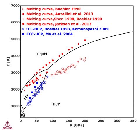 Fig S1 The Calculated Phase Diagram Of Pure Iron Along With The