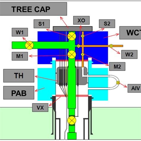 Main Valves Of A Production Wet Christmas Tree And Production Adapter