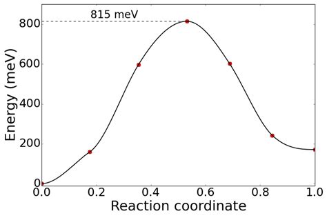 Calculated Gga Ci Neb Migration Barriers For Various Vacancy Hops In