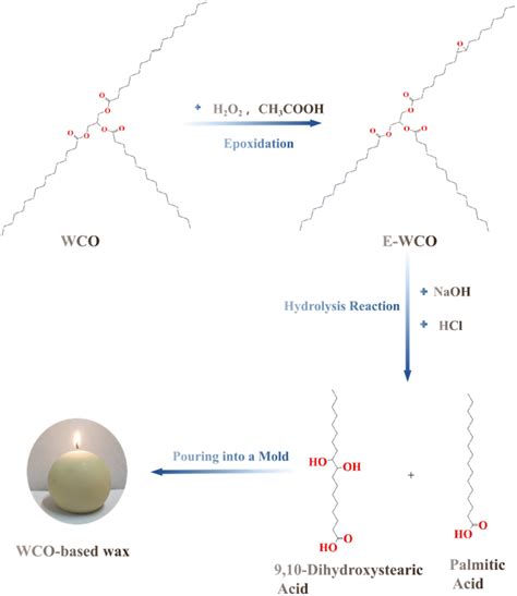 Fatty Acid Wax From Epoxidation And Hydrolysis Treatments Of Waste