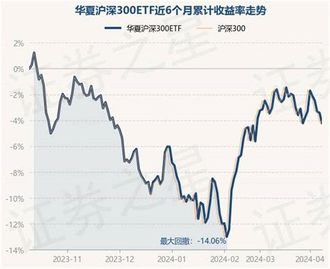 4月10日基金净值：华夏沪深300etf最新净值35769，跌082重仓股数据收益率