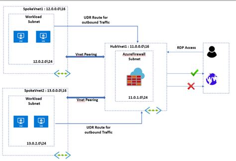 Hub And Spoke Architecture On Azure By Shruti Pal Medium