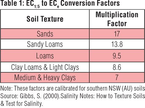 Conversion Conductivit Salinit