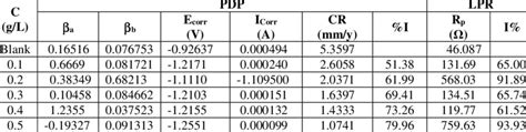 Polarization Data And Inhibition Efficiencies Of Various Eepa