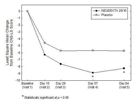 Nuedexta Dosage Rx Info Uses Side Effects