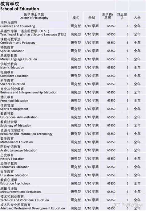 马来西亚国立大学（ukm）硕士博士招生简章 知乎