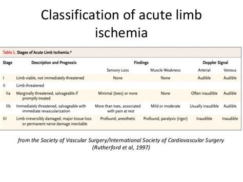 Acute Limb Ischemia