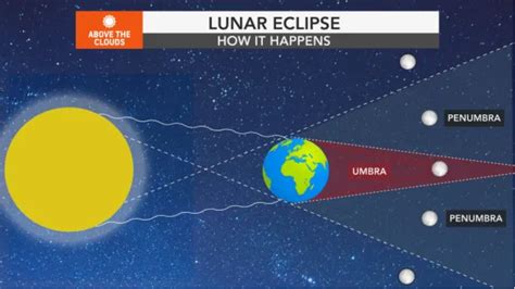 Total Lunar Eclipse November 2022 How To See The Beaver Blood Moon